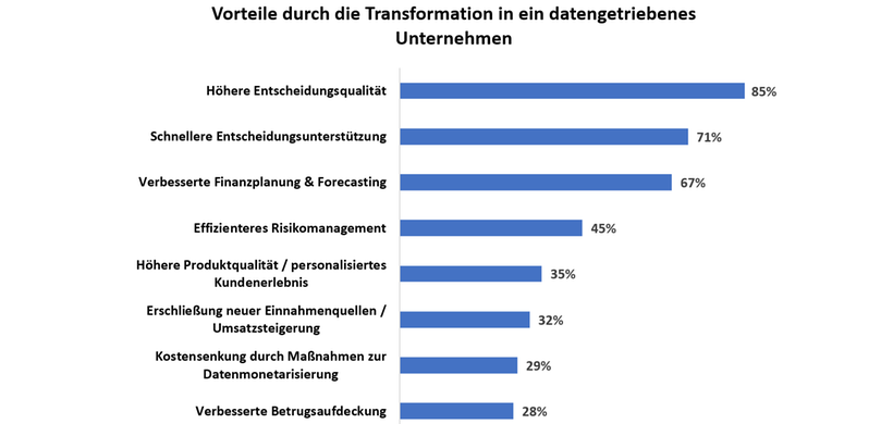 CFO Studie 2024: Vorteile datengetriebenes Unternehmen