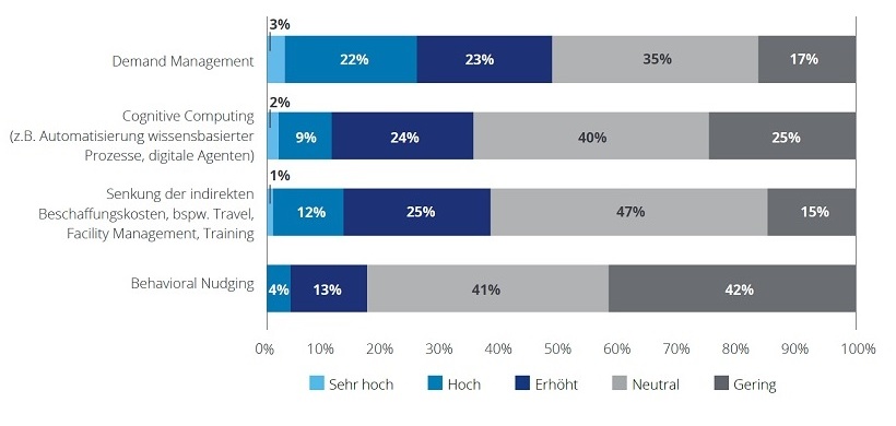 Abb. 2: Potential einzelner Maßnahmen zur Senkung indirekter Kosten 3/3