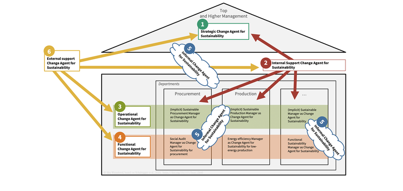 Change Agents for Sustainability