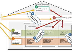 Change Agents for Sustainability