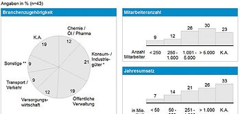 Charakterisierung der Teilnehmer