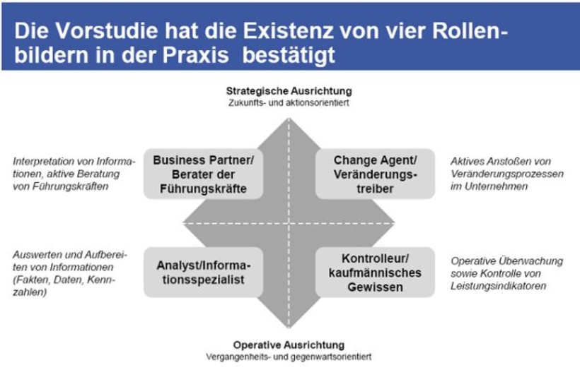 Charakteristische Rollenbilder im Controlling