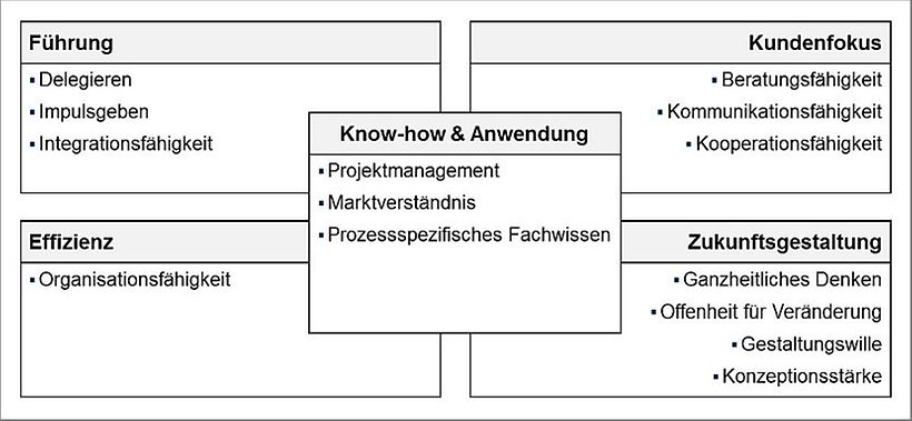 Abb. 2: Prozessübergreifende Controller-Kompetenzen nach Output-Kategorien 