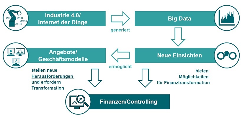 Digitalisierung im Controlling