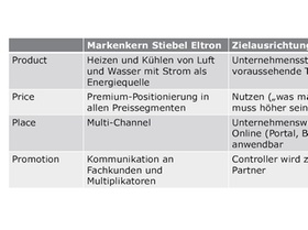 Congress der Controller_Markeneigenschaften Controlling