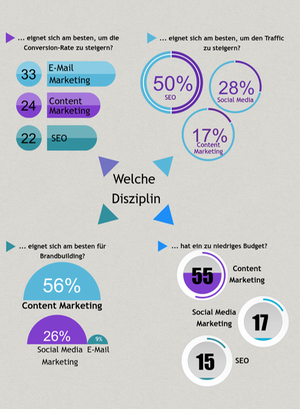 Welcher Kanal steigert die Performance am meisten?