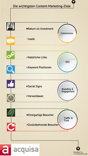 Content-Marketing-Ziele