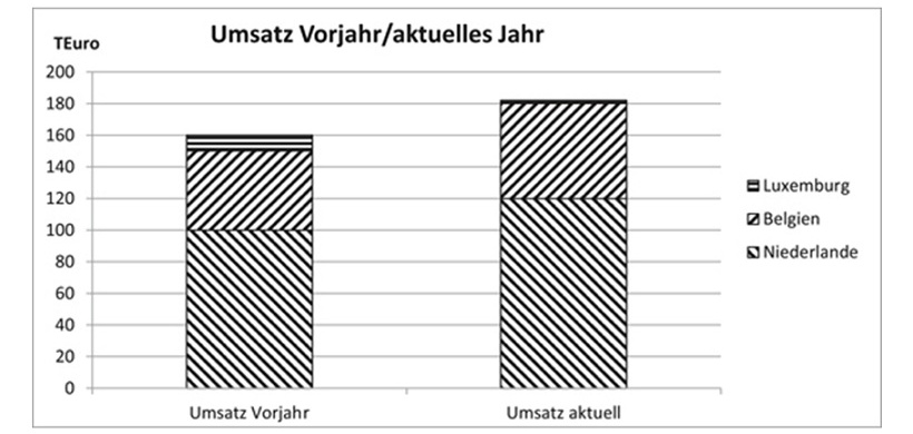 Grafik mit Ländern gestapelt