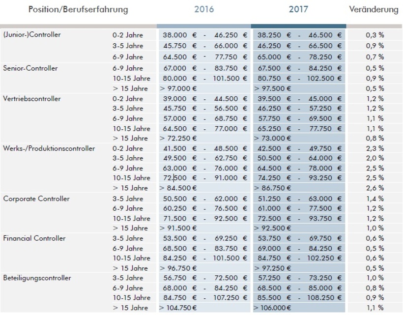 Gehaltsübersicht Controller-Rollen 2016/2017
