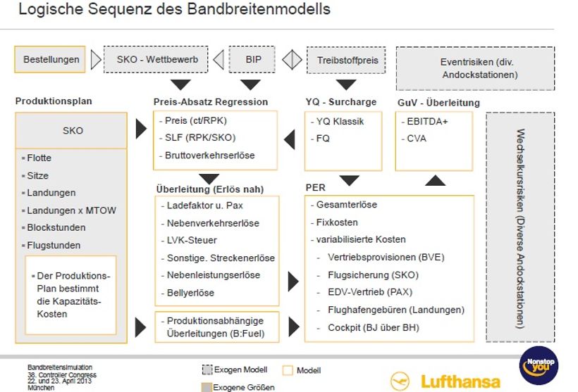 ControllerPreis 2013: Die Einflussparameter im Simulationsmodell der Lufthansa