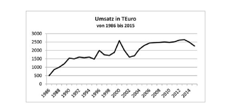 Controllertricks_Umsatzentwicklung