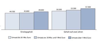 Controllin Panel Gehälter Abb. 1 2017