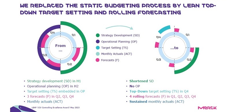 Alter und neuer Prozess im Vergleich