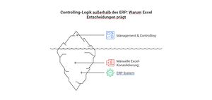 Controlling Logik außerhalb des ERP