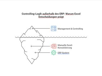 Controlling Logik außerhalb des ERP