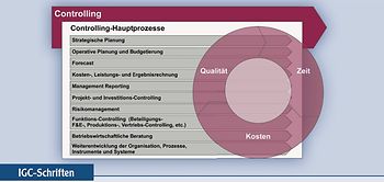 Controlling-Prozesskennzahlen