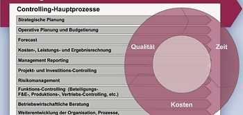 Controlling-Prozesskennzahlen