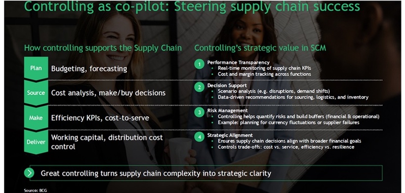 Controlling zur Steuerung des Erfolgs der Lieferkette