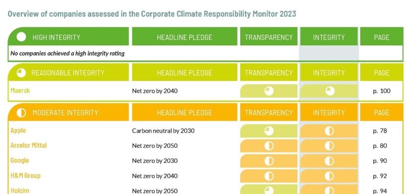 Corporate Climate Responsibility Monitor 2023