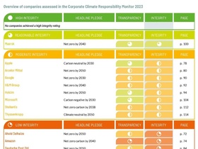 Corporate Climate Responsibility Monitor 2023