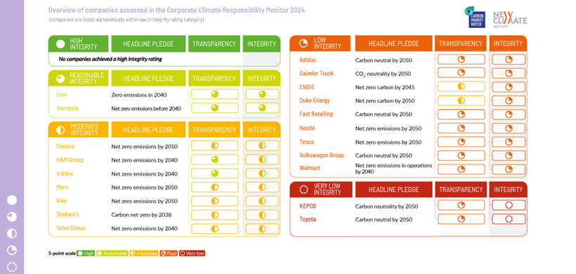Corporate Climate Responsibility Monitor 2024
