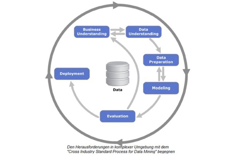 Cross Industry Standard Process for Data Mining