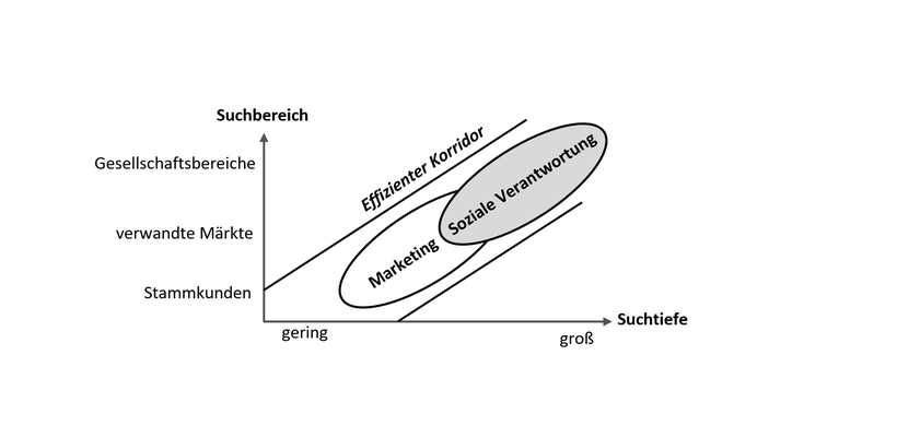 CSR und Bedürfniserfassung