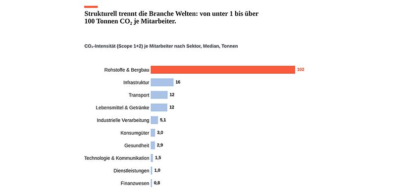 CSRD-Analyse Fiegenbaum CO2-Intensität Sektor