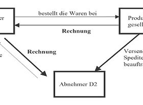 Darstellung eines klassischen Reihengeschäfts
