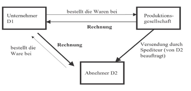 Innergemeinschaftliche Reihengeschäfte - Ein Überblick | Finance | Haufe