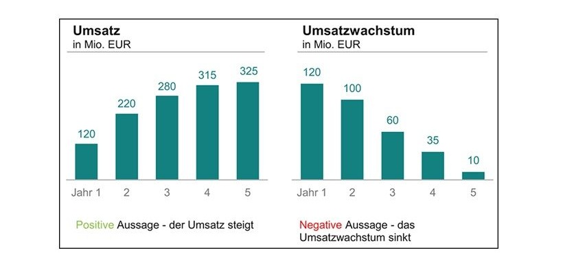 Darstellung Umsatzwachstum im Reporting