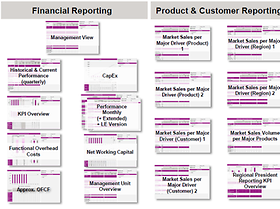 Das Angebot standardisierter Management Reports