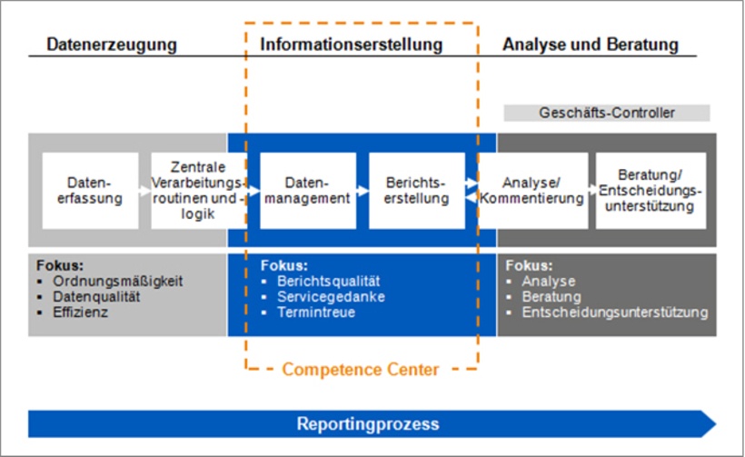 Das Competence Center im Rahmen des Reportingprozesses