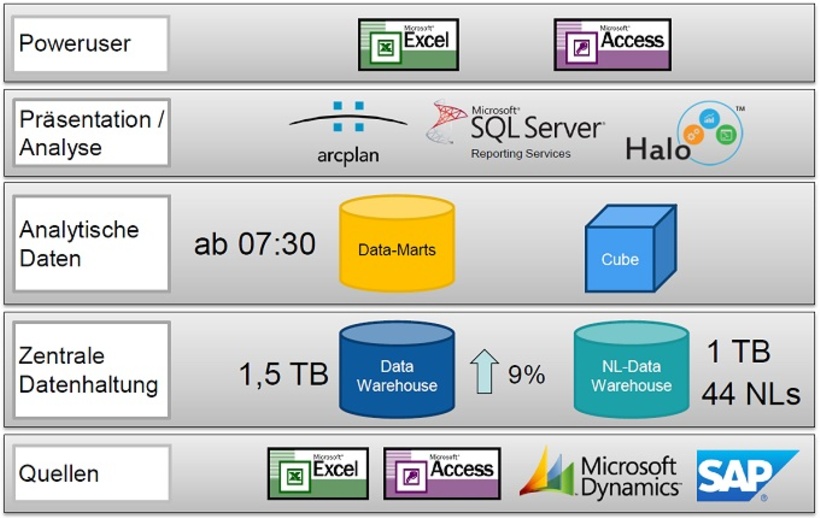 Abb 2: Das DWH-System von WIKA