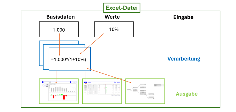 Das EVA-Prinzip in einer Excel-Datei umgesetzt