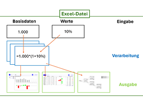 Das EVA-Prinzip in einer Excel-Datei umgesetzt