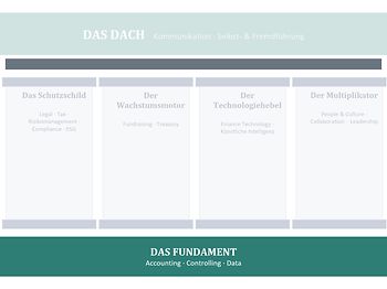 Das Fundament: Accounting, Controlling, Data
