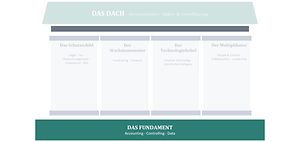 Das Fundament: Accounting, Controlling, Data