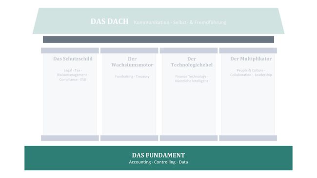 Das Fundament: Accounting, Controlling, Data