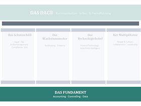 Das Fundament: Accounting, Controlling, Data