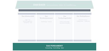 Das Fundament: Accounting, Controlling, Data