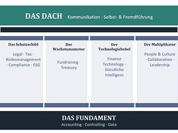 Das Haus des Finanzmanagements