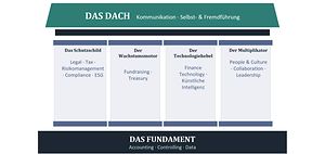 Das Haus des Finanzmanagements