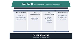 Das Haus des Finanzmanagements