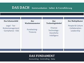 Das Haus des Finanzmanagements