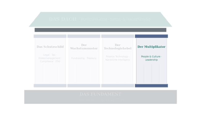 Das Haus des Finanzmanagements