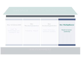 Das Haus des Finanzmanagements