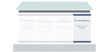 Das Haus des Finanzmanagements