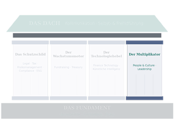 Das Haus des Finanzmanagements