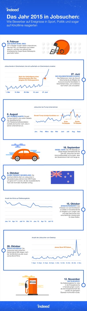 Das Jahr 2015 in Jobsuchen